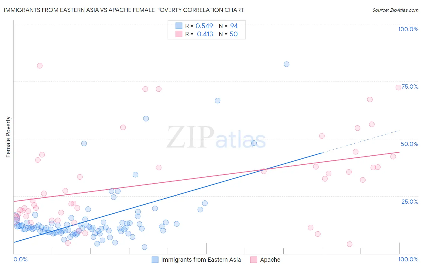 Immigrants from Eastern Asia vs Apache Female Poverty