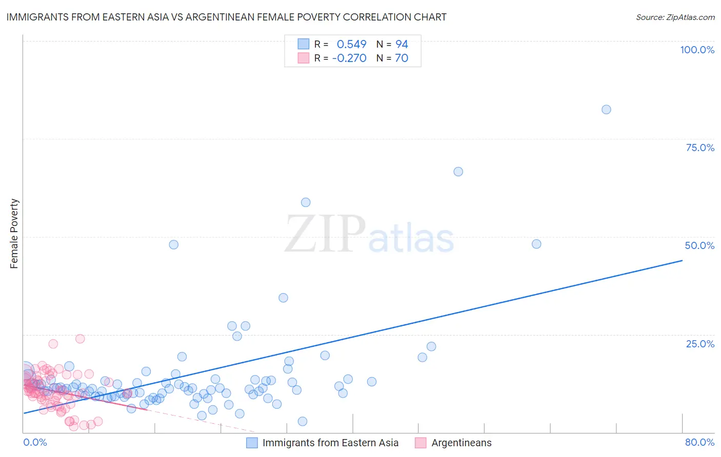 Immigrants from Eastern Asia vs Argentinean Female Poverty