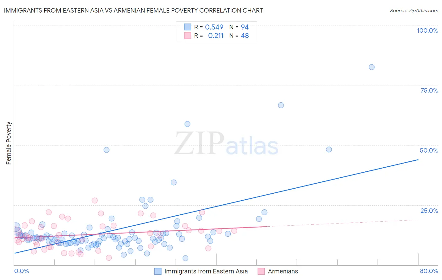 Immigrants from Eastern Asia vs Armenian Female Poverty