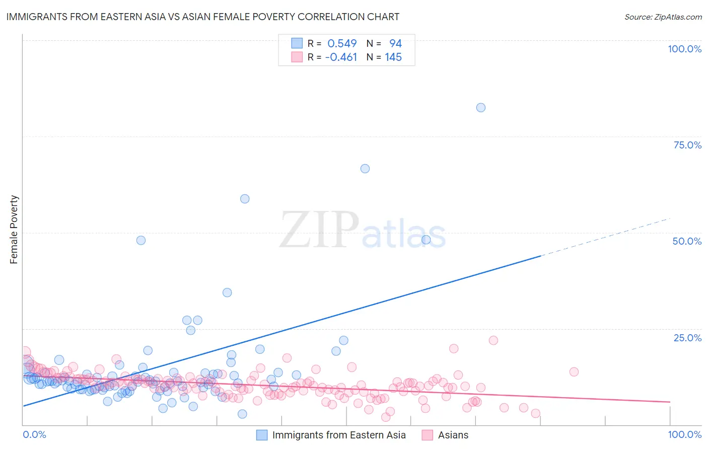 Immigrants from Eastern Asia vs Asian Female Poverty
