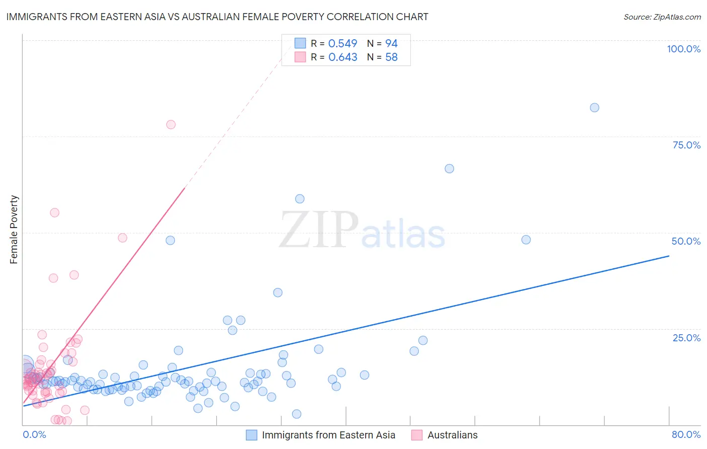 Immigrants from Eastern Asia vs Australian Female Poverty