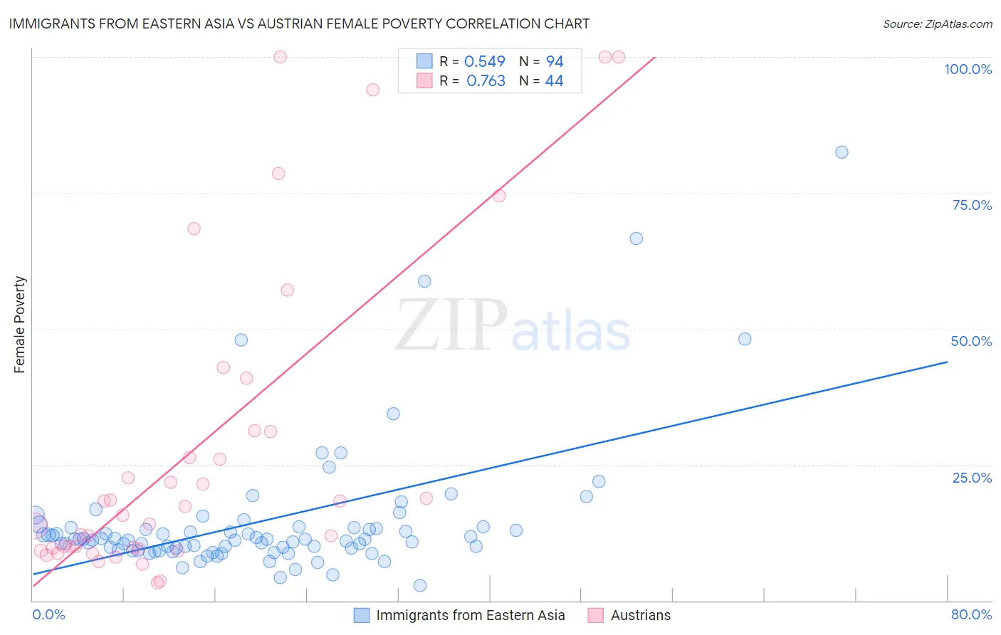 Immigrants from Eastern Asia vs Austrian Female Poverty