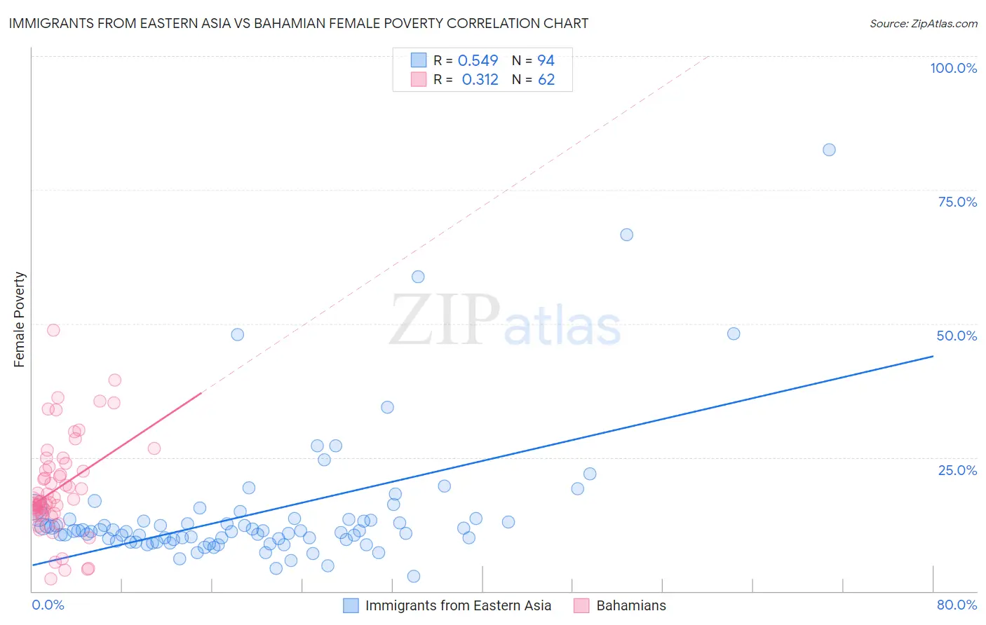 Immigrants from Eastern Asia vs Bahamian Female Poverty