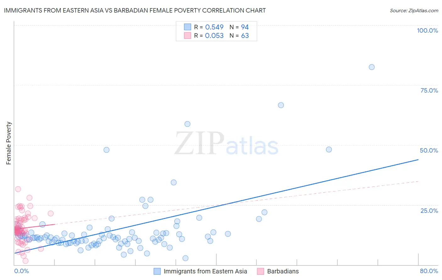 Immigrants from Eastern Asia vs Barbadian Female Poverty