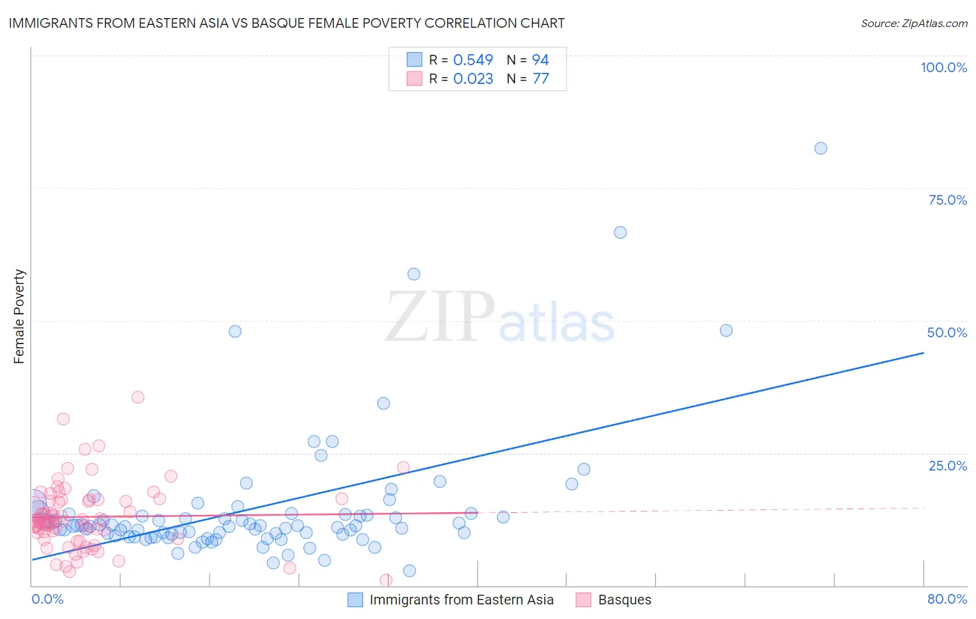 Immigrants from Eastern Asia vs Basque Female Poverty