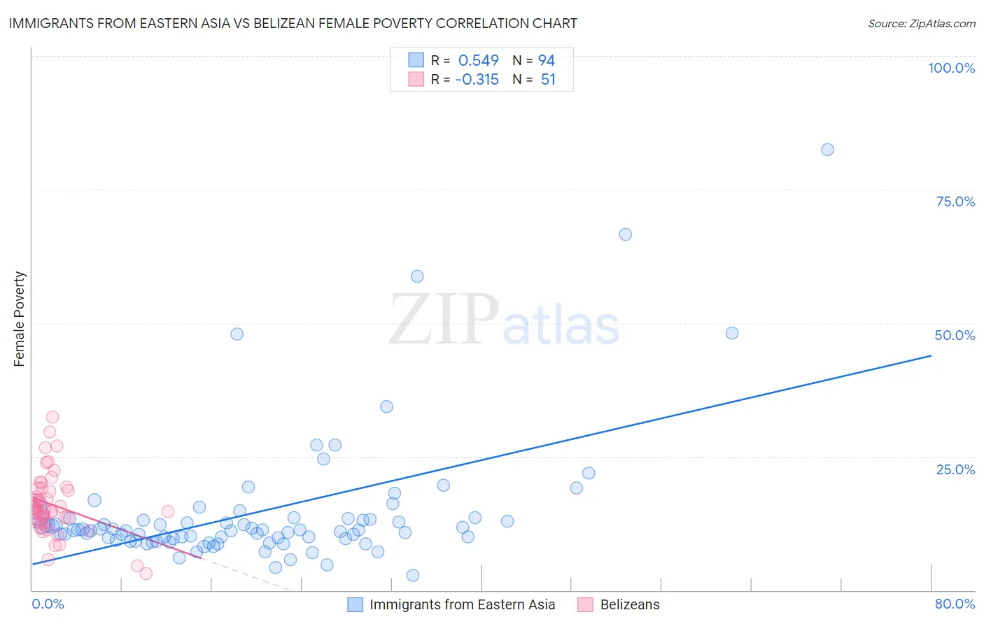 Immigrants from Eastern Asia vs Belizean Female Poverty