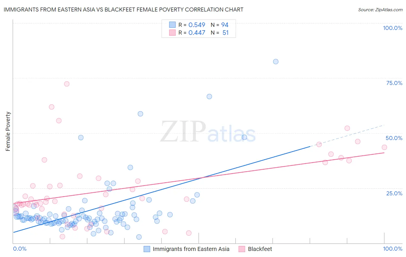 Immigrants from Eastern Asia vs Blackfeet Female Poverty