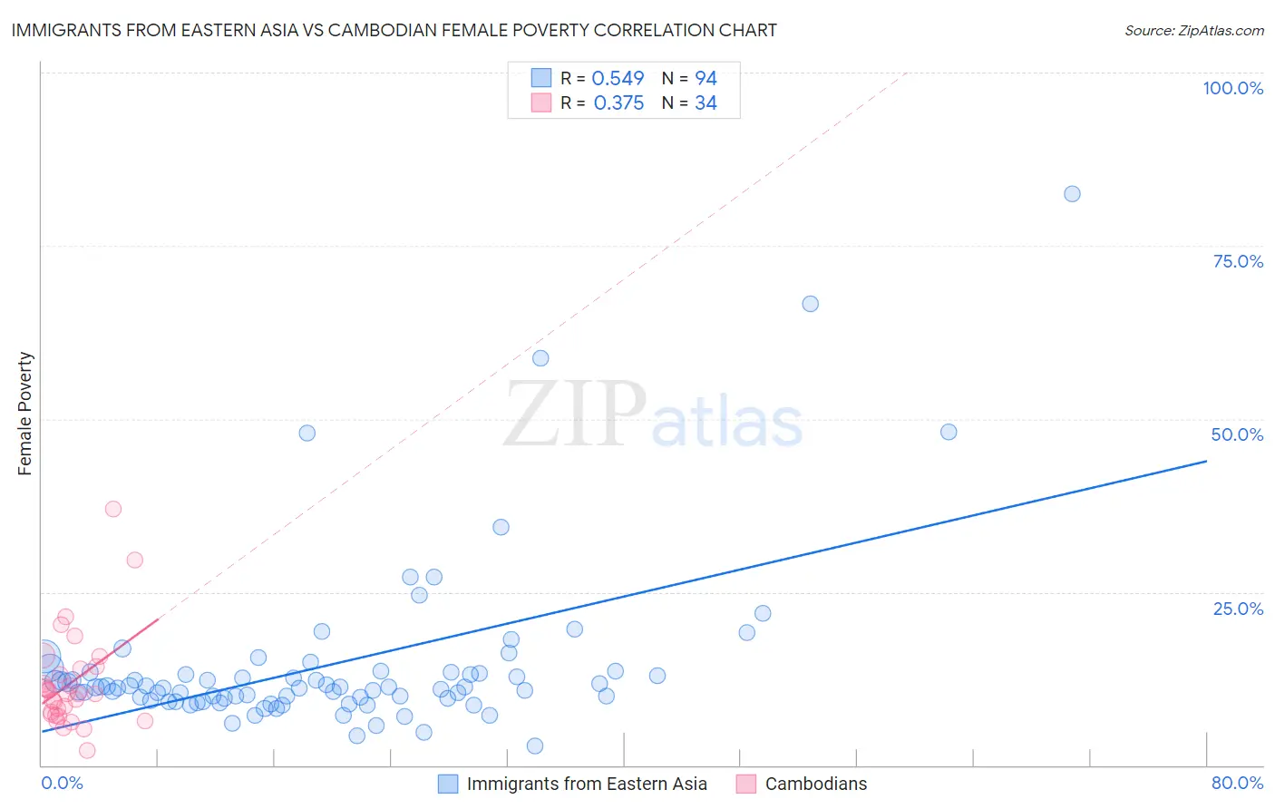 Immigrants from Eastern Asia vs Cambodian Female Poverty