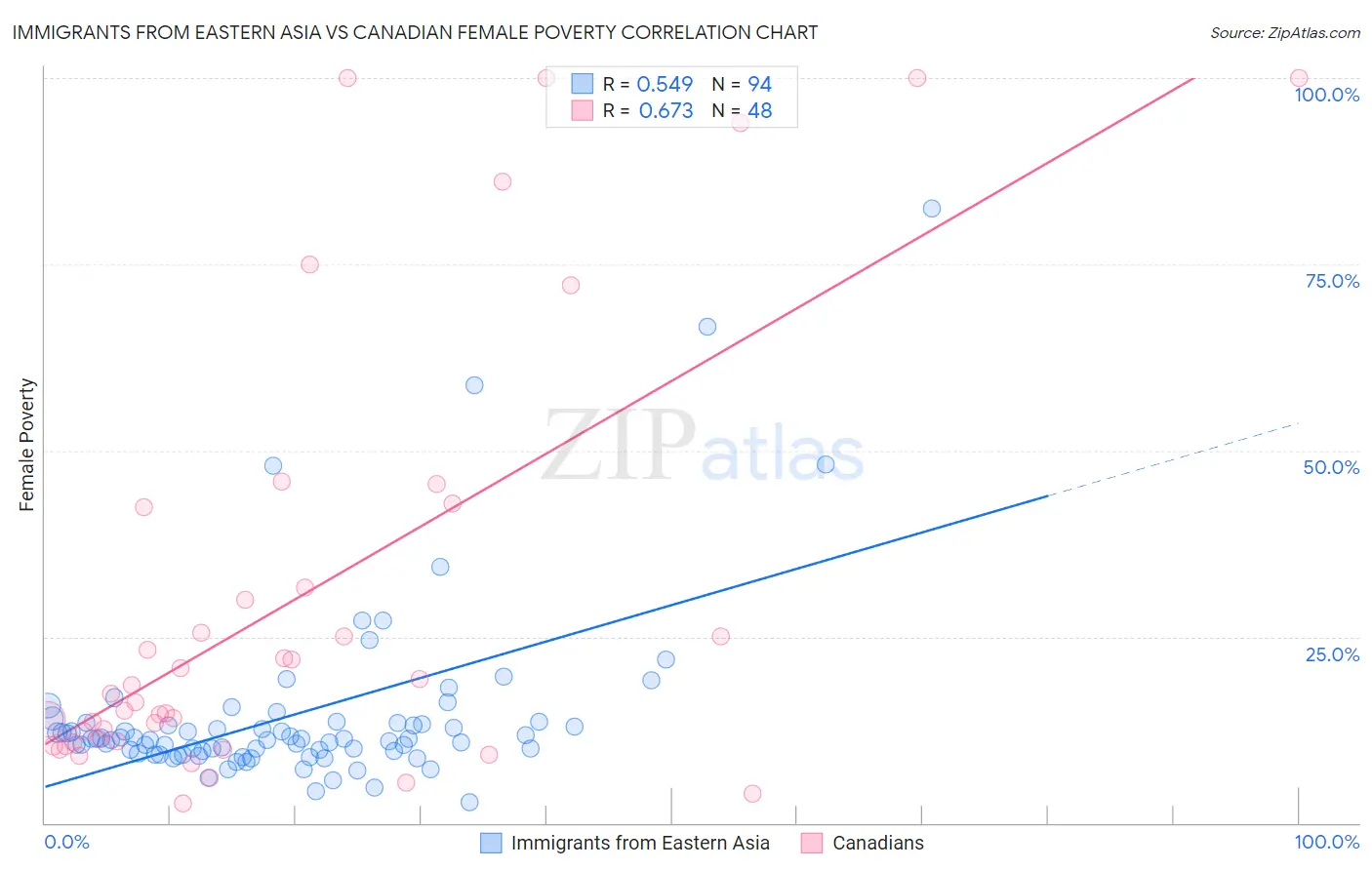 Immigrants from Eastern Asia vs Canadian Female Poverty