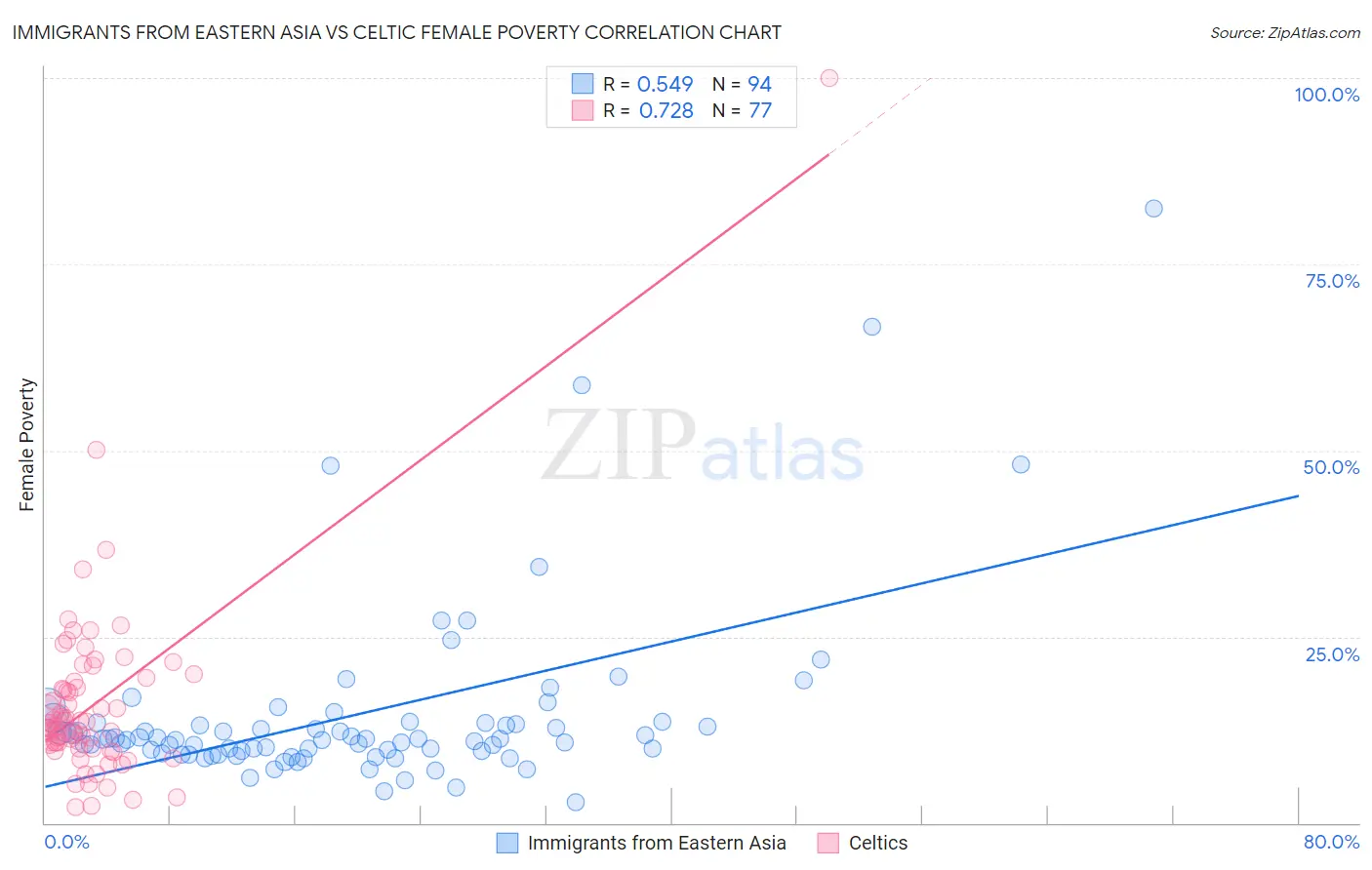 Immigrants from Eastern Asia vs Celtic Female Poverty