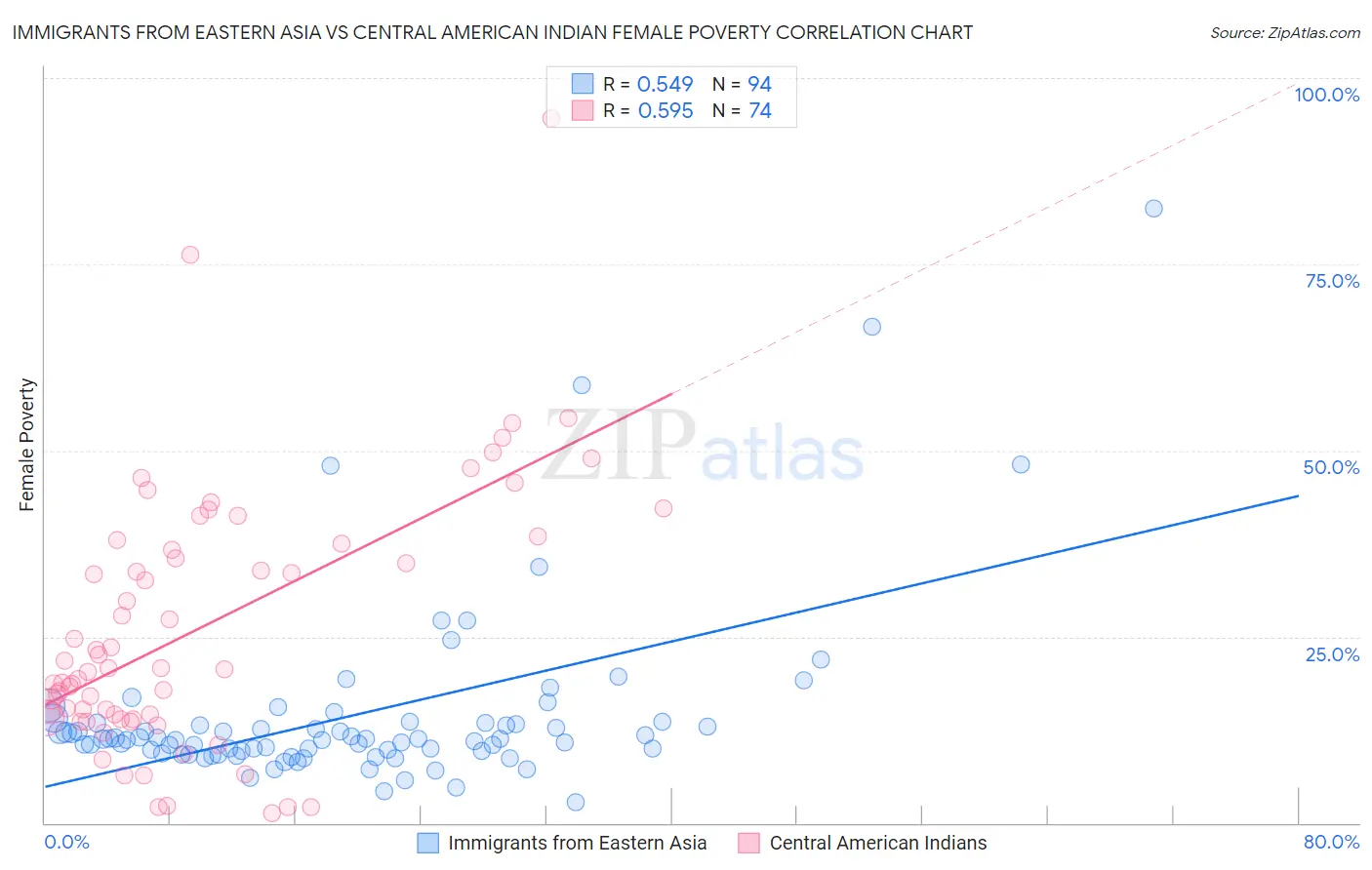 Immigrants from Eastern Asia vs Central American Indian Female Poverty