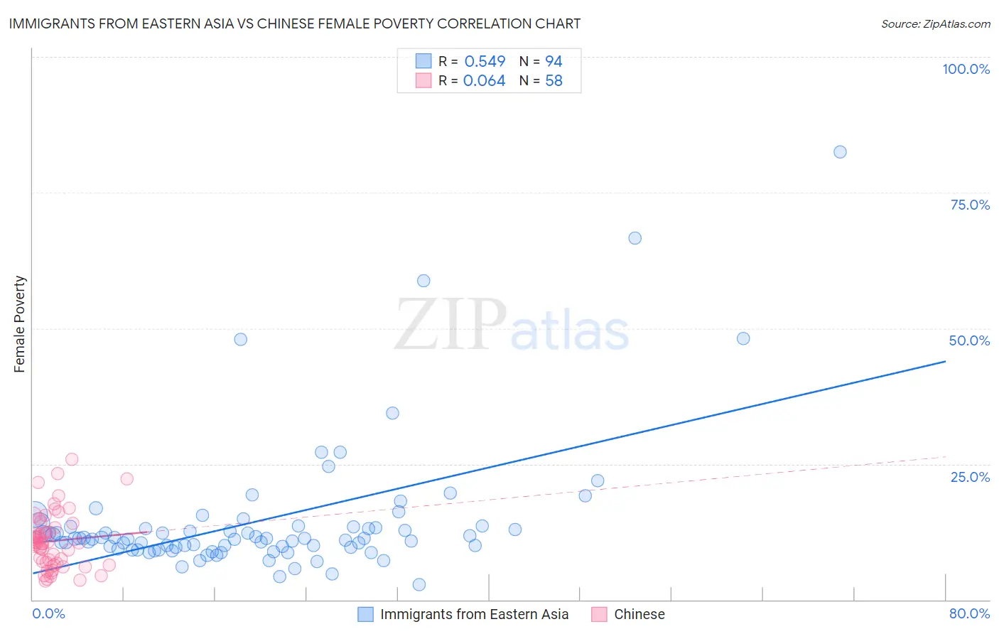 Immigrants from Eastern Asia vs Chinese Female Poverty