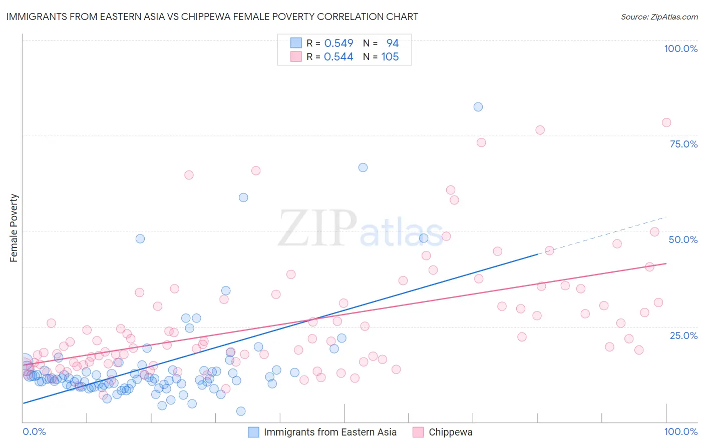 Immigrants from Eastern Asia vs Chippewa Female Poverty