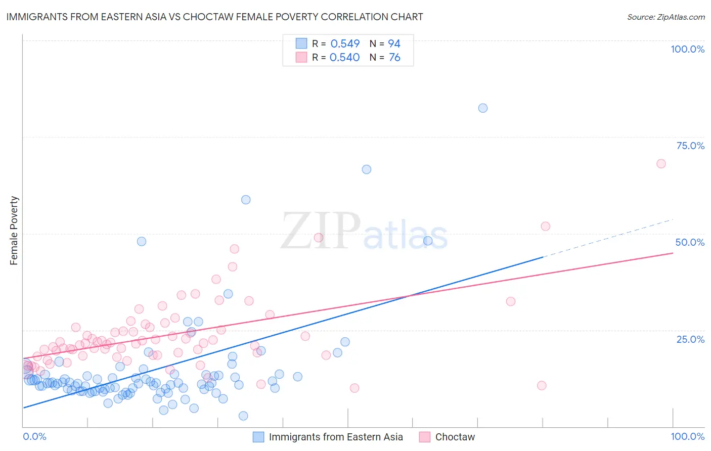Immigrants from Eastern Asia vs Choctaw Female Poverty