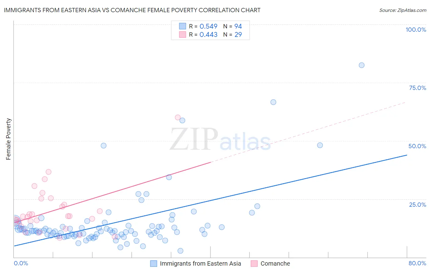 Immigrants from Eastern Asia vs Comanche Female Poverty