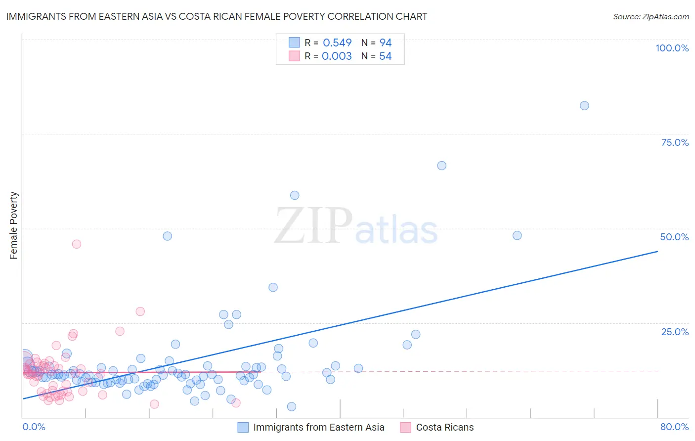 Immigrants from Eastern Asia vs Costa Rican Female Poverty