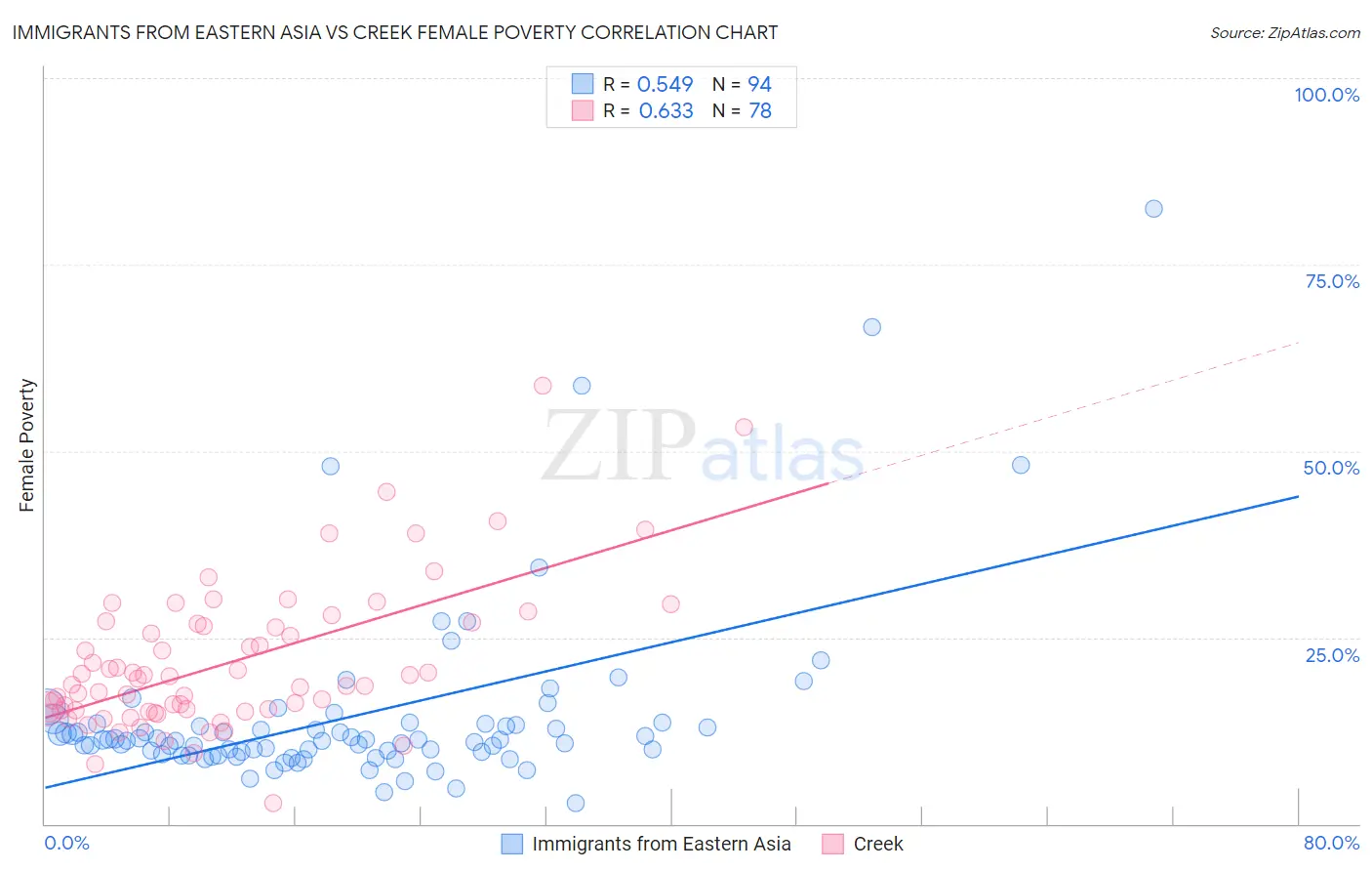 Immigrants from Eastern Asia vs Creek Female Poverty