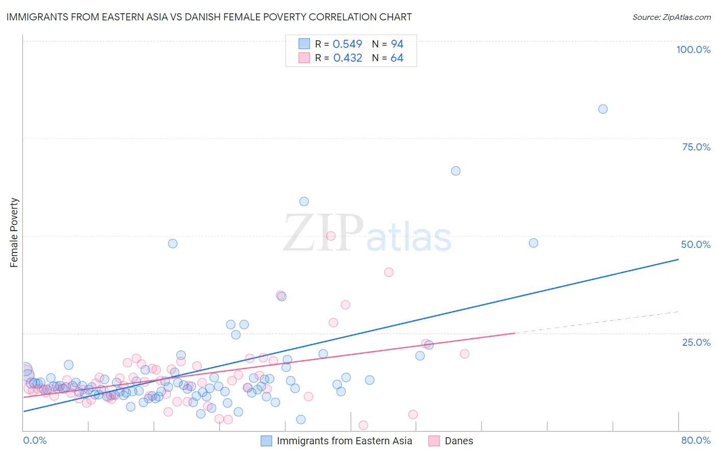 Immigrants from Eastern Asia vs Danish Female Poverty