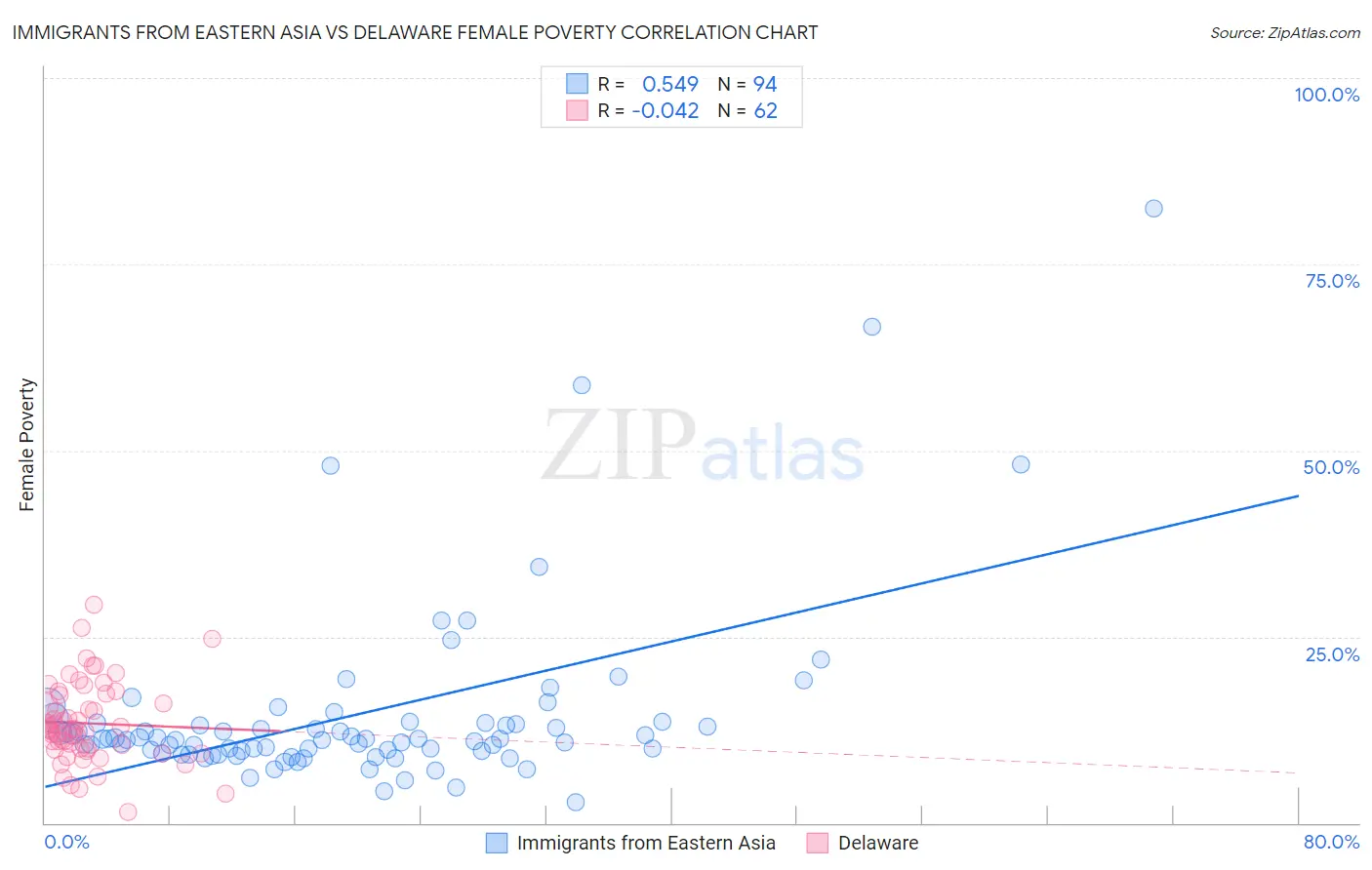 Immigrants from Eastern Asia vs Delaware Female Poverty