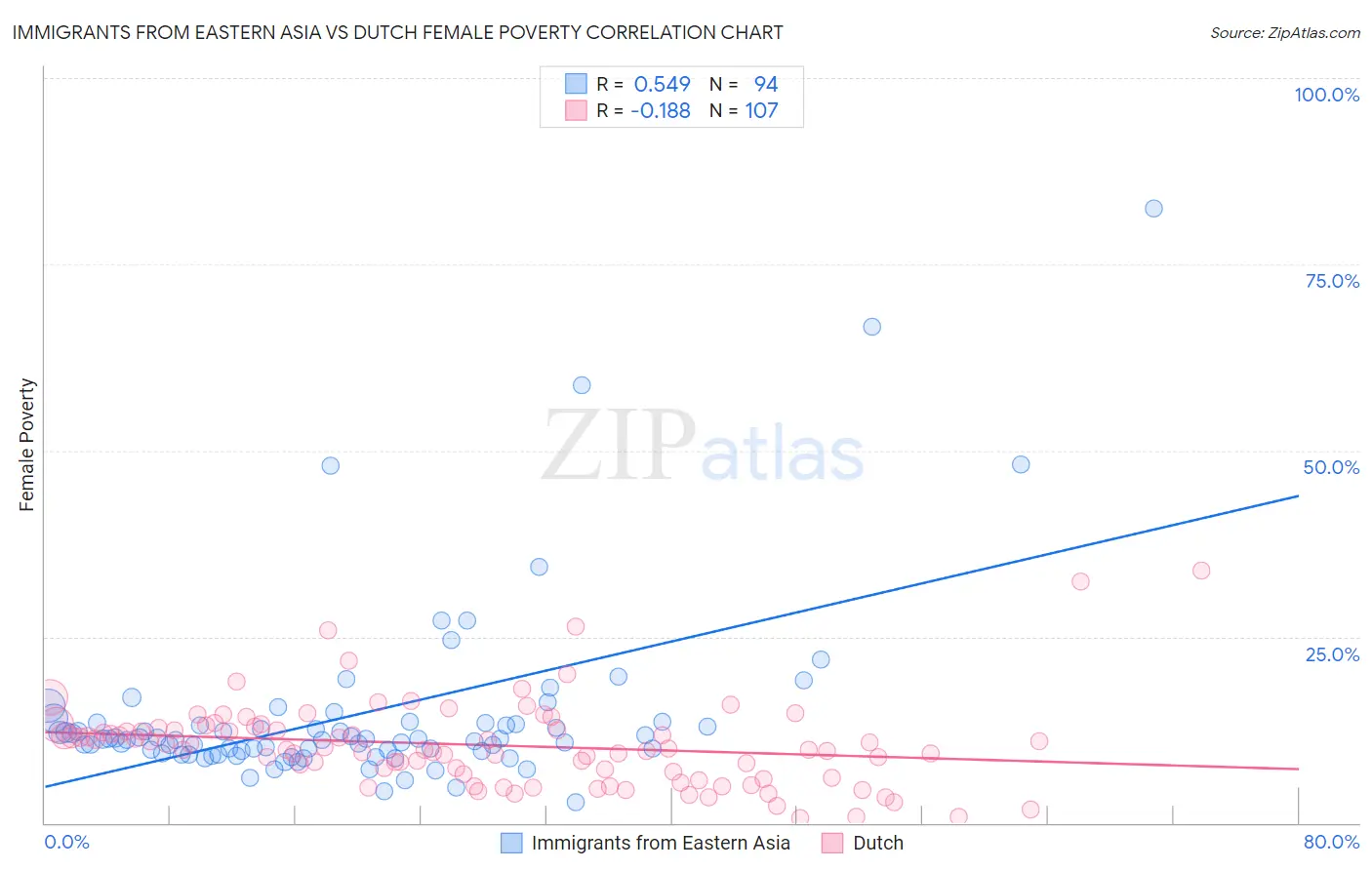 Immigrants from Eastern Asia vs Dutch Female Poverty