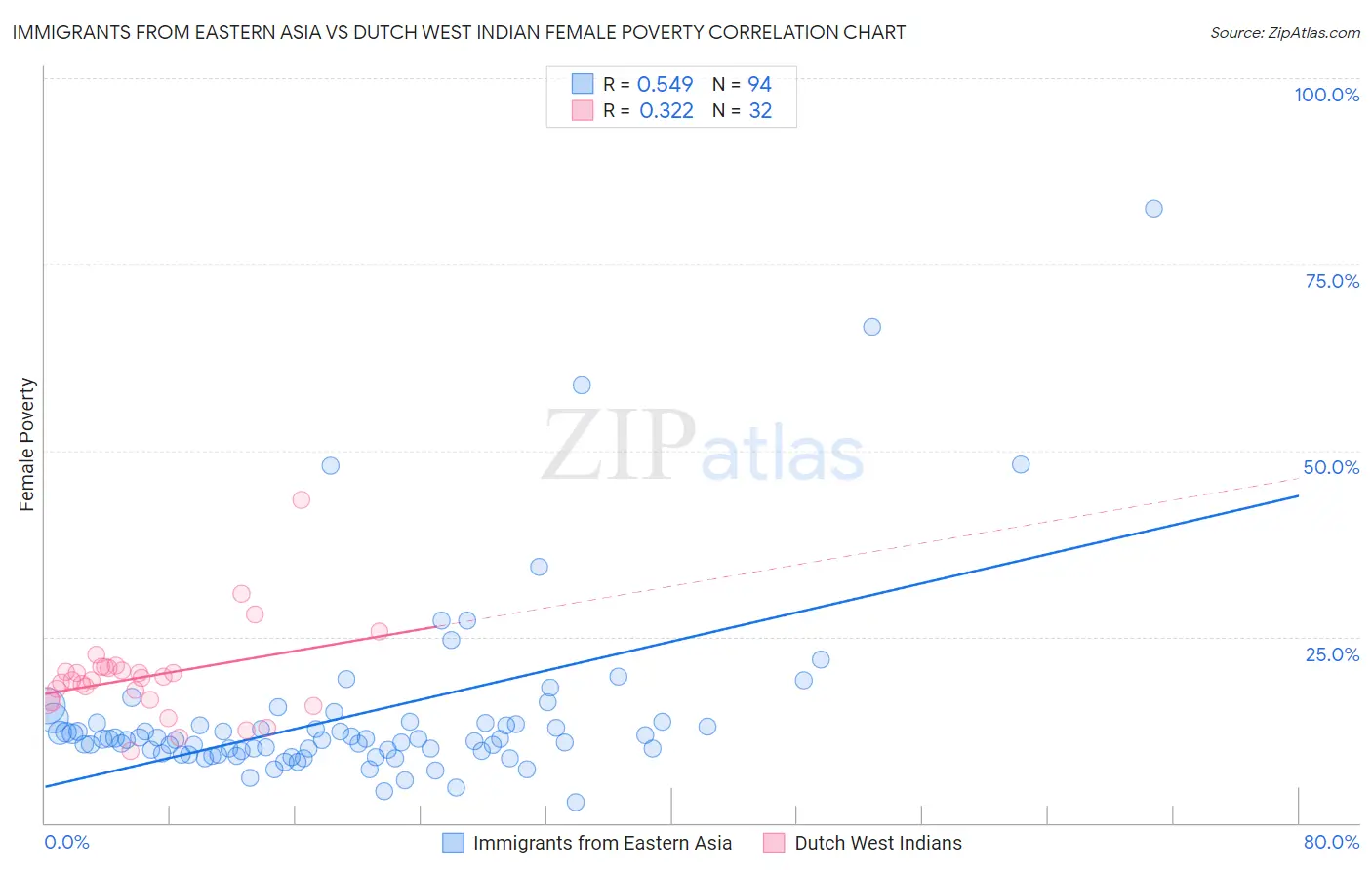 Immigrants from Eastern Asia vs Dutch West Indian Female Poverty