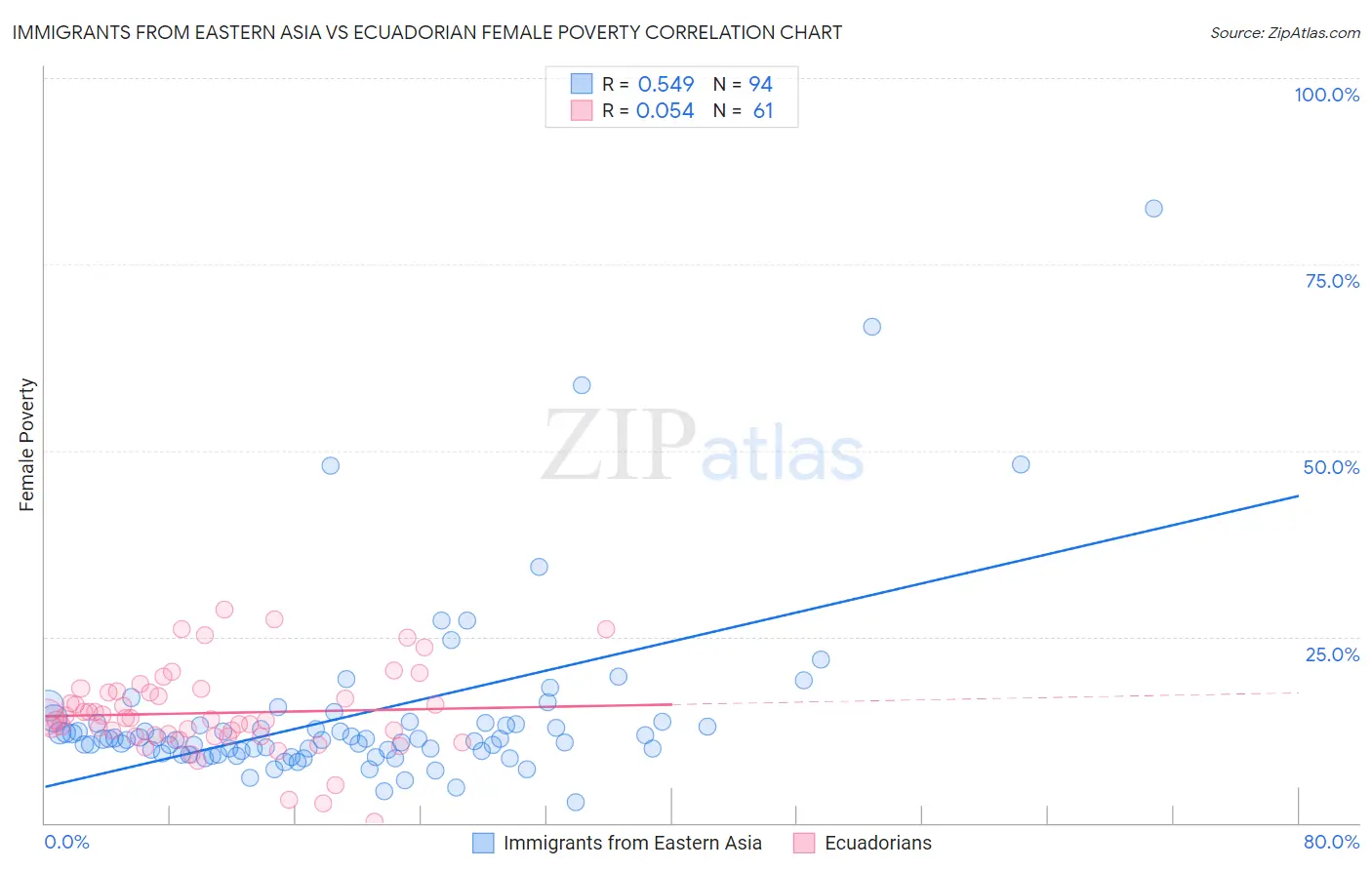 Immigrants from Eastern Asia vs Ecuadorian Female Poverty