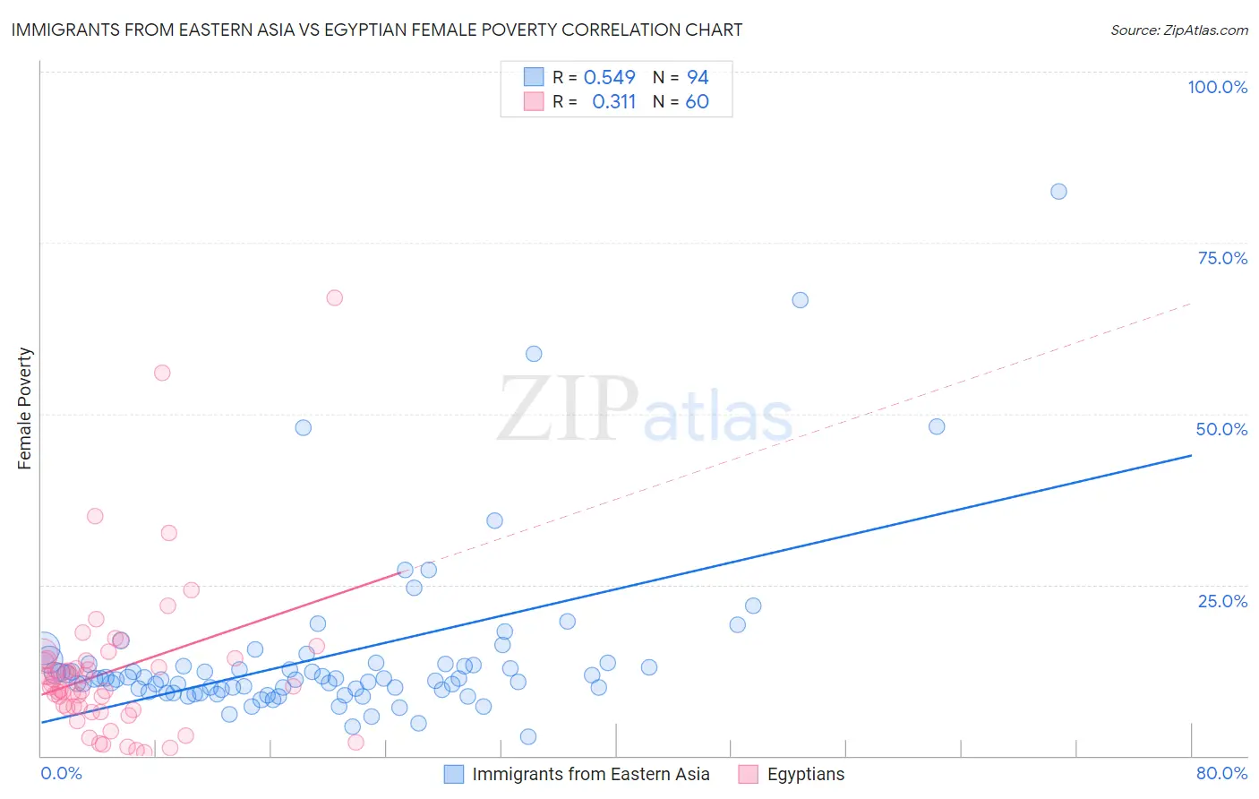 Immigrants from Eastern Asia vs Egyptian Female Poverty
