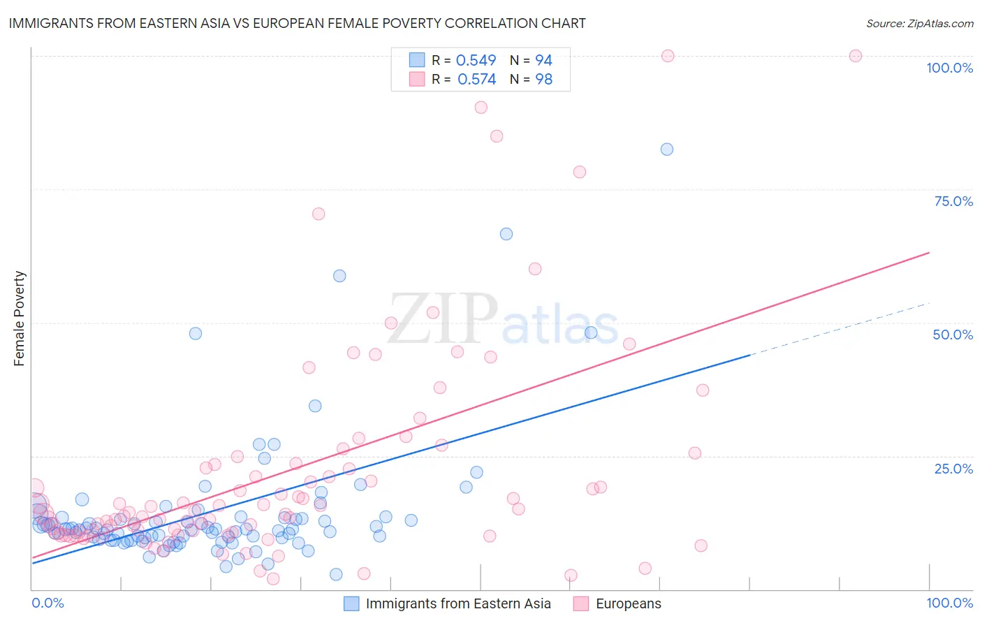 Immigrants from Eastern Asia vs European Female Poverty