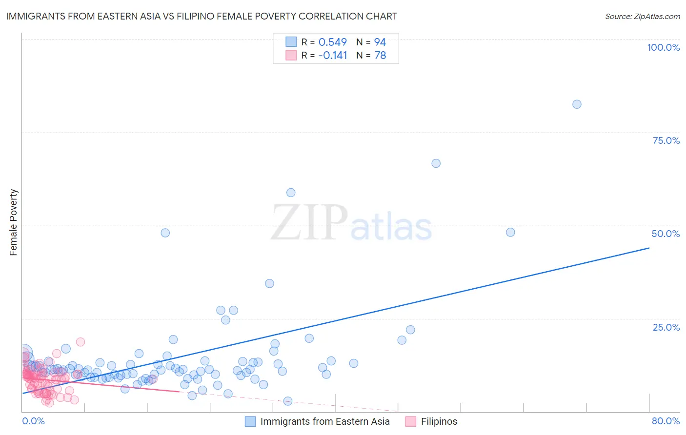 Immigrants from Eastern Asia vs Filipino Female Poverty