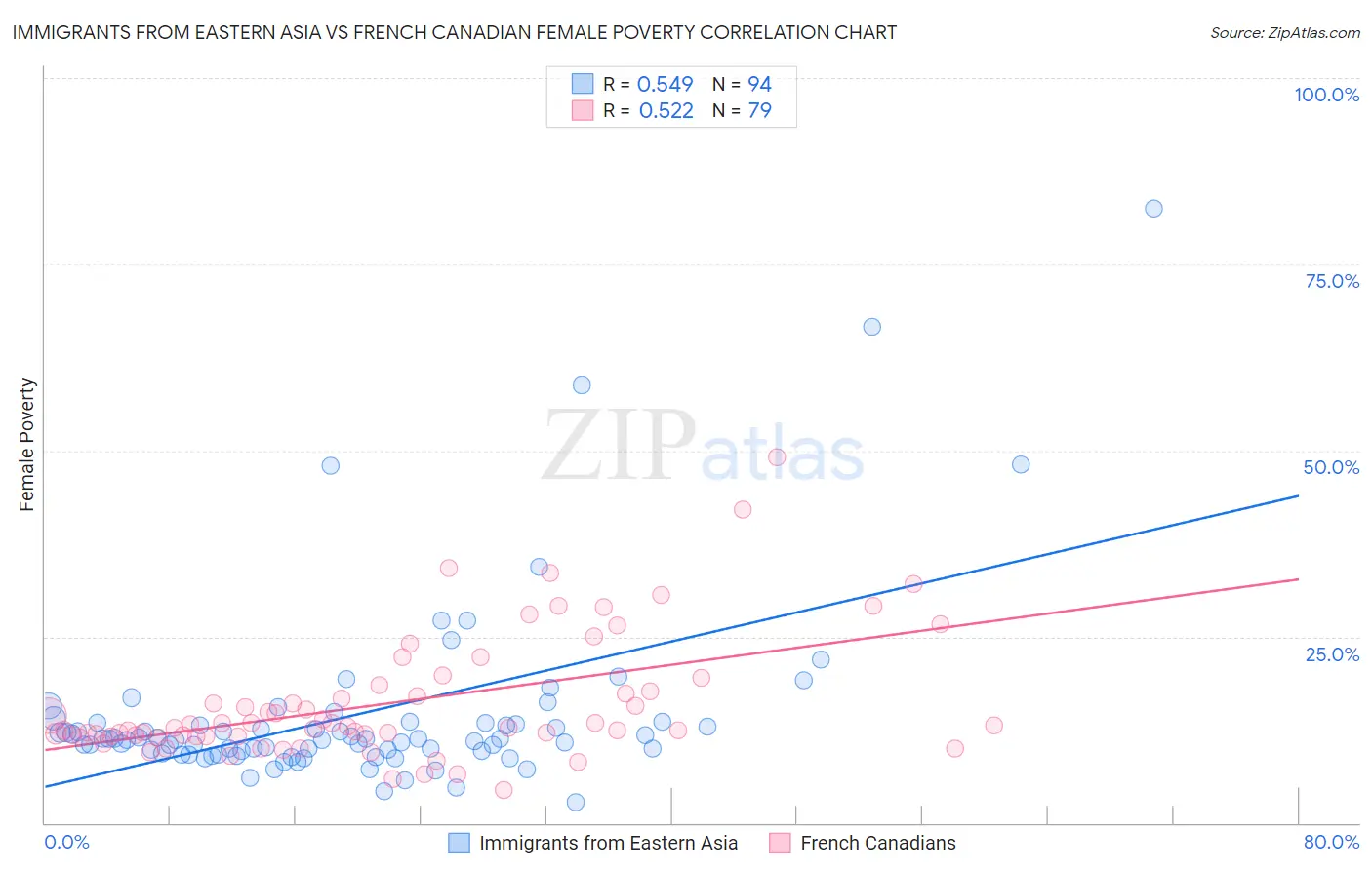 Immigrants from Eastern Asia vs French Canadian Female Poverty