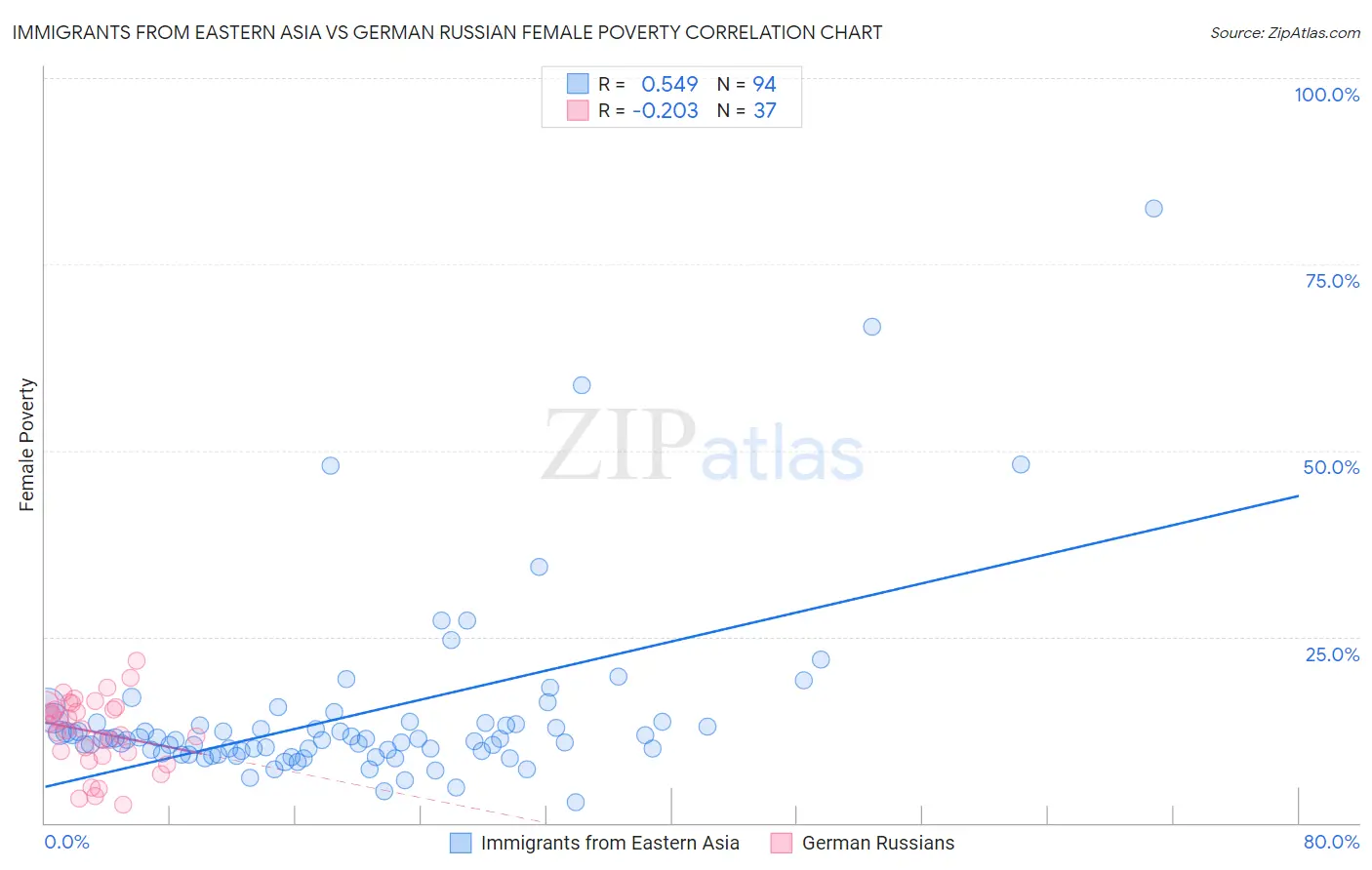 Immigrants from Eastern Asia vs German Russian Female Poverty