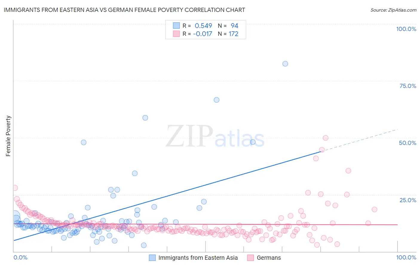 Immigrants from Eastern Asia vs German Female Poverty