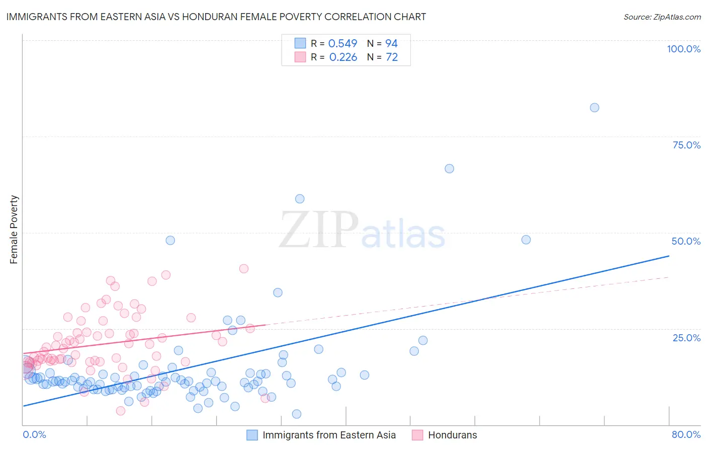 Immigrants from Eastern Asia vs Honduran Female Poverty