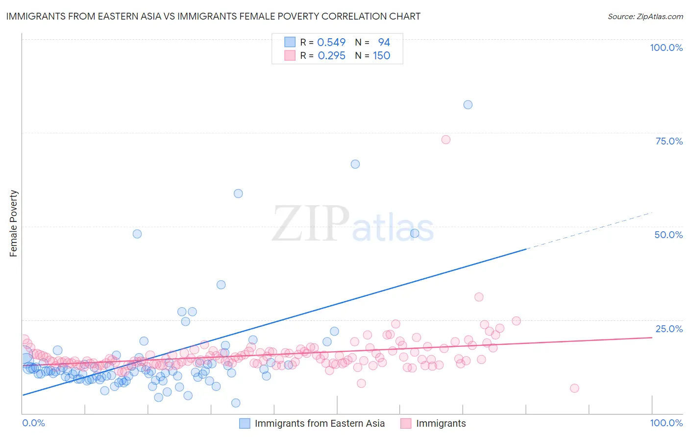 Immigrants from Eastern Asia vs Immigrants Female Poverty