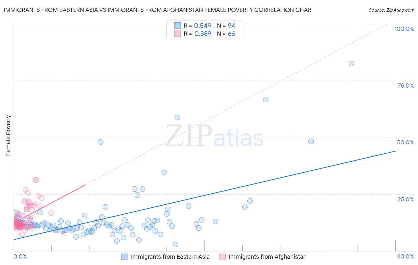 Immigrants from Eastern Asia vs Immigrants from Afghanistan Female Poverty