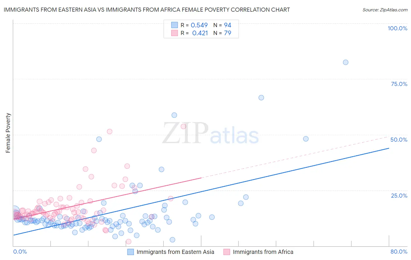 Immigrants from Eastern Asia vs Immigrants from Africa Female Poverty