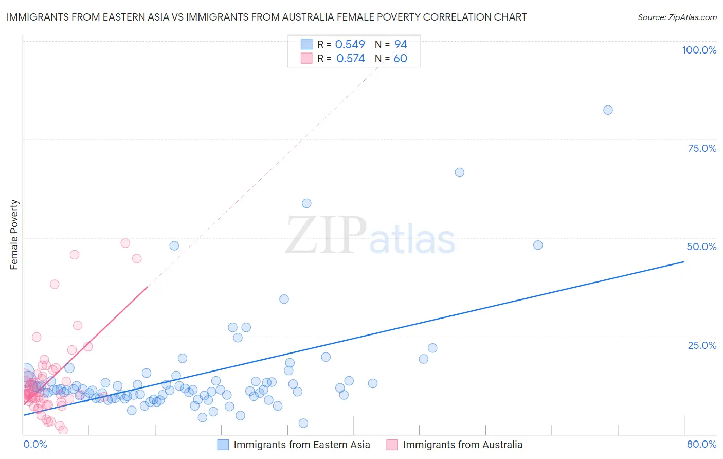 Immigrants from Eastern Asia vs Immigrants from Australia Female Poverty