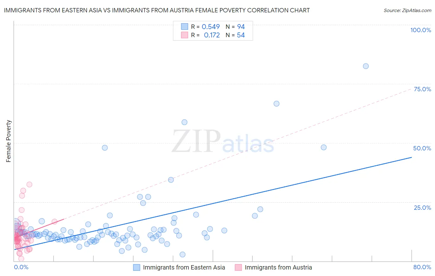 Immigrants from Eastern Asia vs Immigrants from Austria Female Poverty