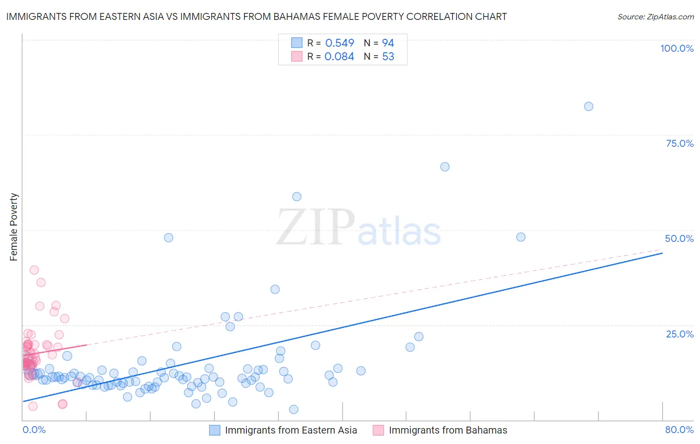 Immigrants from Eastern Asia vs Immigrants from Bahamas Female Poverty