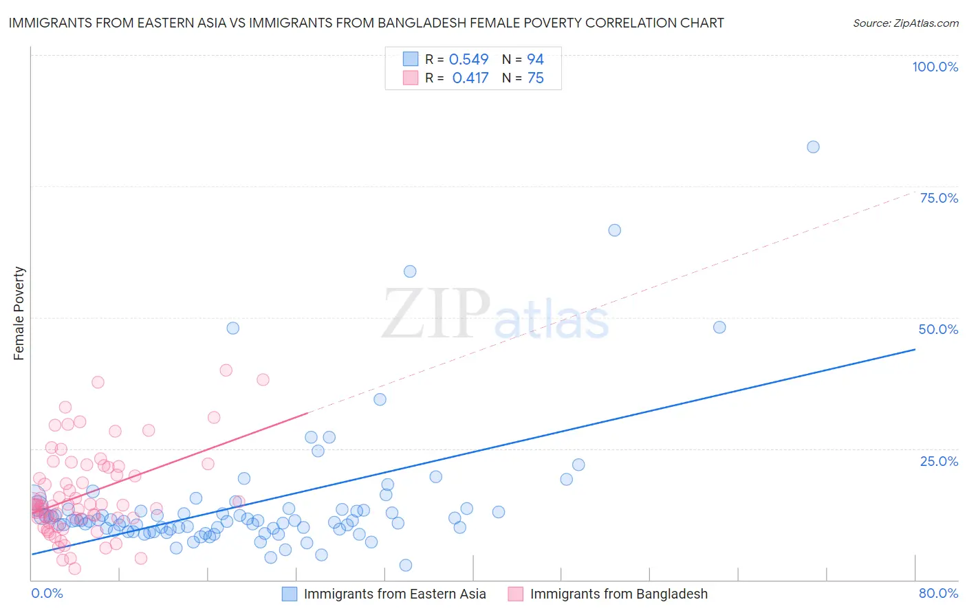 Immigrants from Eastern Asia vs Immigrants from Bangladesh Female Poverty