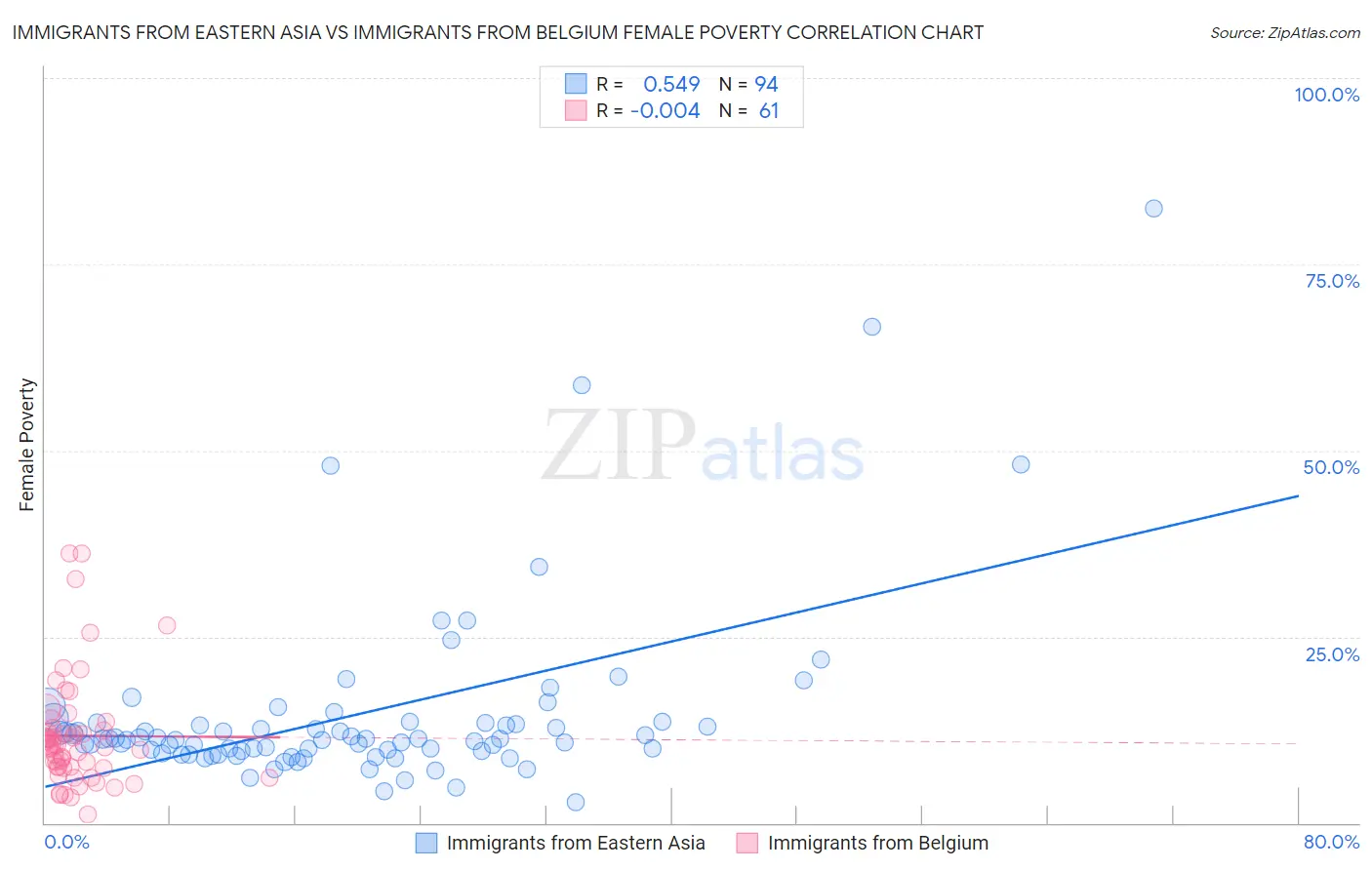 Immigrants from Eastern Asia vs Immigrants from Belgium Female Poverty