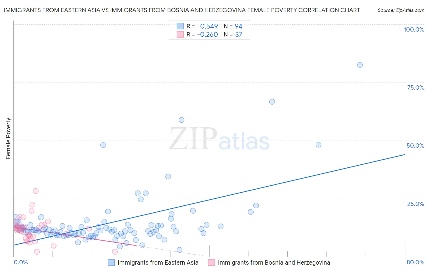 Immigrants from Eastern Asia vs Immigrants from Bosnia and Herzegovina Female Poverty