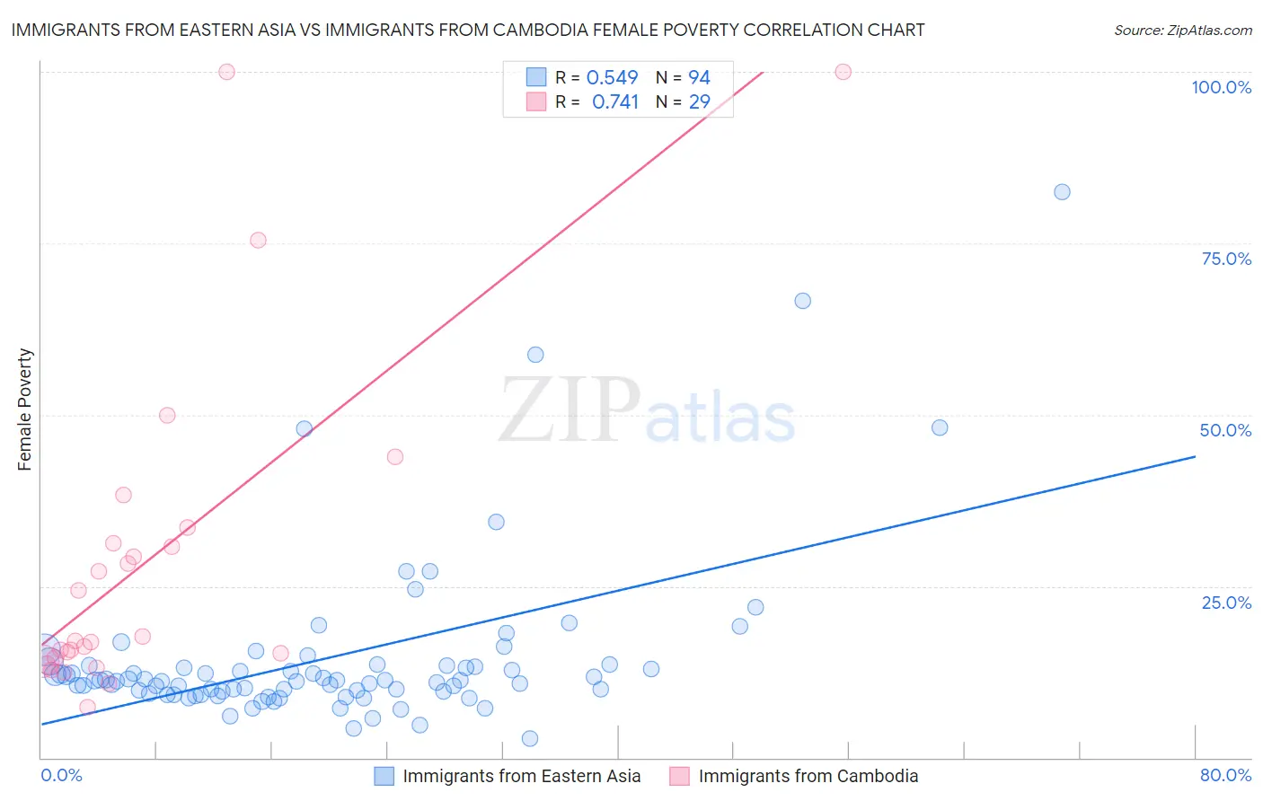 Immigrants from Eastern Asia vs Immigrants from Cambodia Female Poverty