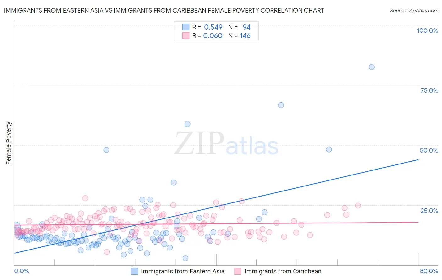 Immigrants from Eastern Asia vs Immigrants from Caribbean Female Poverty