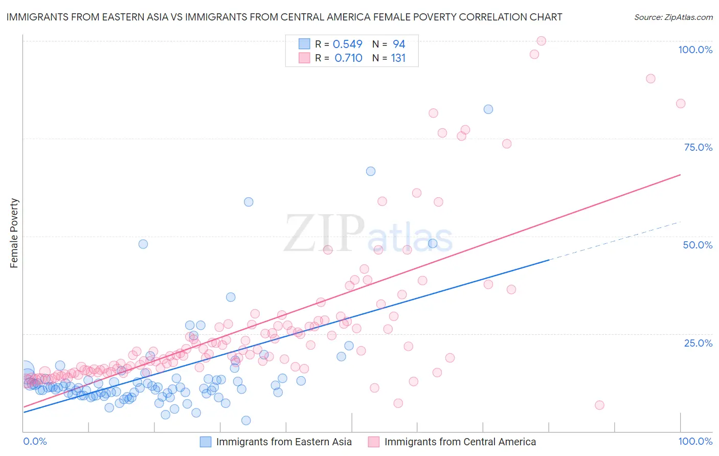 Immigrants from Eastern Asia vs Immigrants from Central America Female Poverty