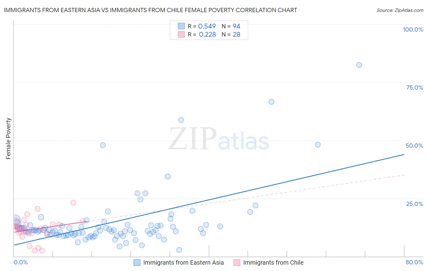 Immigrants from Eastern Asia vs Immigrants from Chile Female Poverty