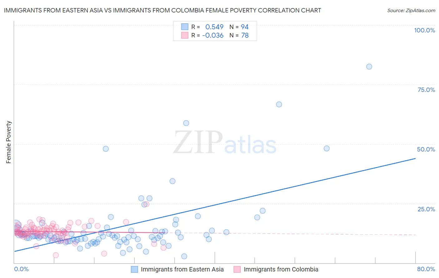 Immigrants from Eastern Asia vs Immigrants from Colombia Female Poverty