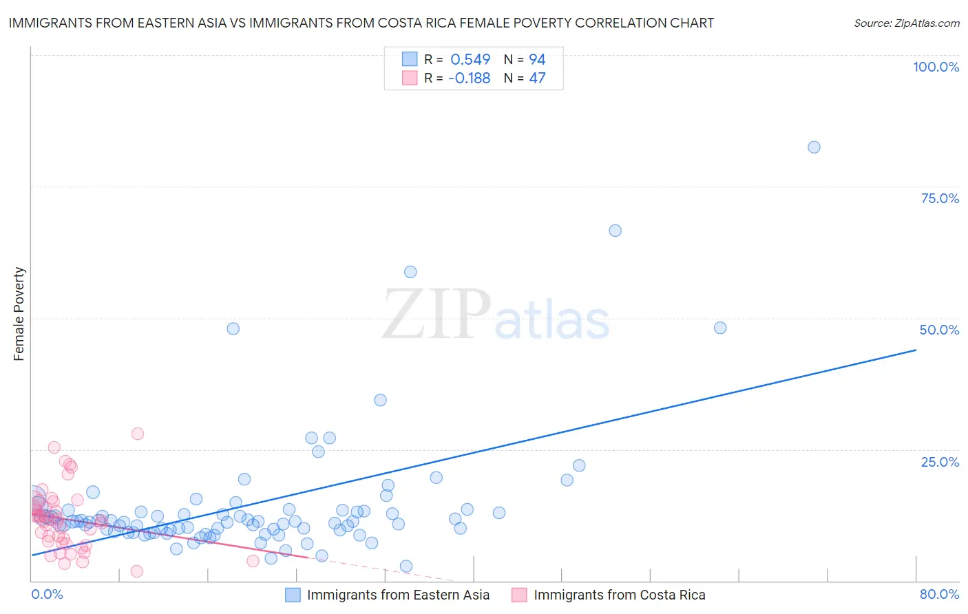 Immigrants from Eastern Asia vs Immigrants from Costa Rica Female Poverty