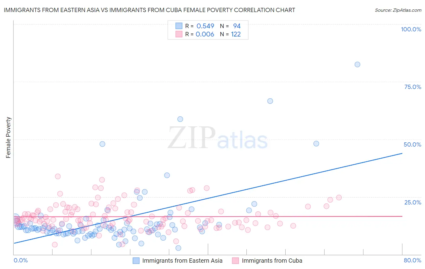 Immigrants from Eastern Asia vs Immigrants from Cuba Female Poverty