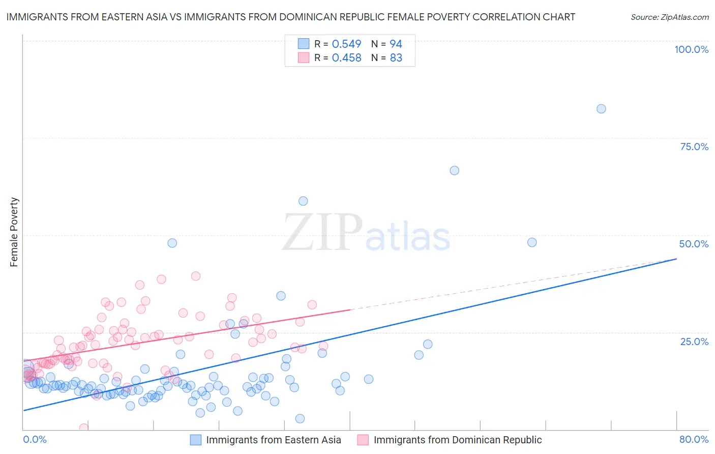 Immigrants from Eastern Asia vs Immigrants from Dominican Republic Female Poverty